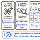 Como Reescrever Processos à Luz da IA: O Framework Aplicado