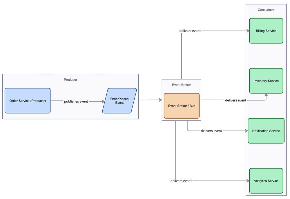 Event-driven architecture fanout diagram showing OrderPlaced event routing from Order Service to Billing, Inventory, Notifications, and Analytics via event broker Event-driven architecture fanout diagram showing OrderPlaced event routing from Order Service to Billing, Inventory, Notifications, and Analytics via event broker