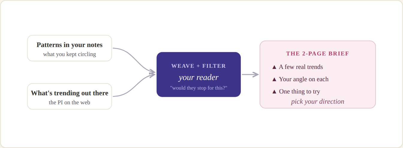 Your captured notes and the live web, both run through your specific reader, come out as a short brief with a few real trends and your angle on each.
