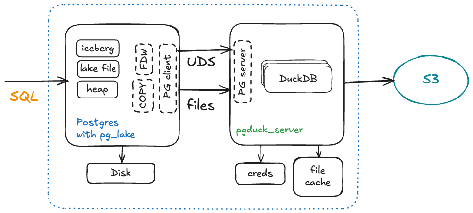 pg_lake Architecture