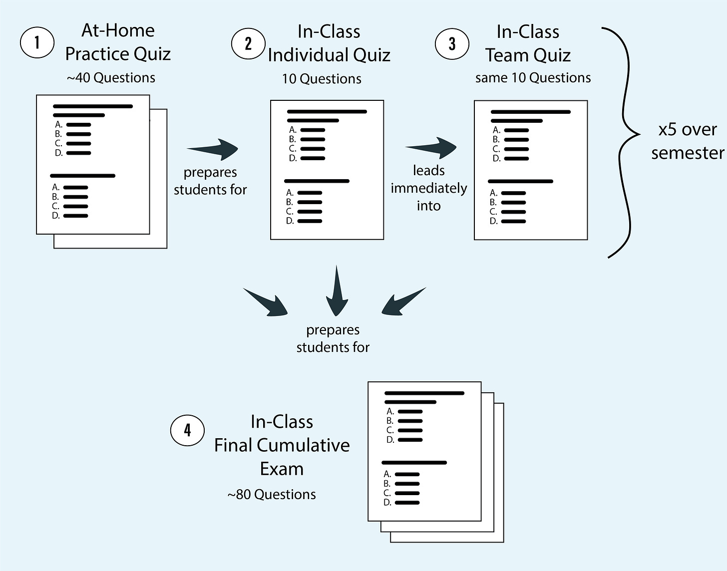 Diagram of the quiz and final exam structure, showing how the at-home practice quiz prepares students for the individual in-class quiz, which is followed immediately by the in-class team quiz, all of which help prepare students for the in-class final cumulative exam.