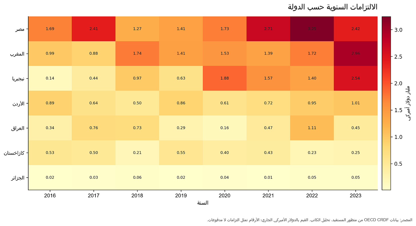 الالتزامات السنوية حسب الدولة