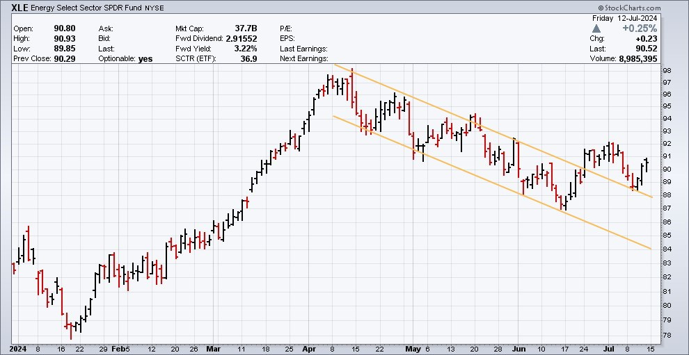 XLE breaks out of downtrend