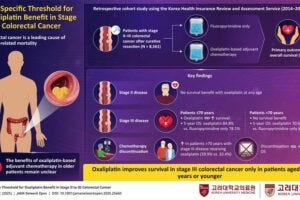 A nationwide Korean study of 8,500 patients found oxaliplatin-based chemotherapy boosts survival in stage III colorectal cancer only for those aged 70 or younger. In patients over 70, the drug showed no survival benefit and caused higher treatment dropout due to side effects. Stage II patients saw no benefit at any age.