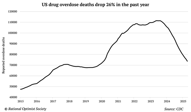 US drug overdose deaths drop 26% in the past year chart