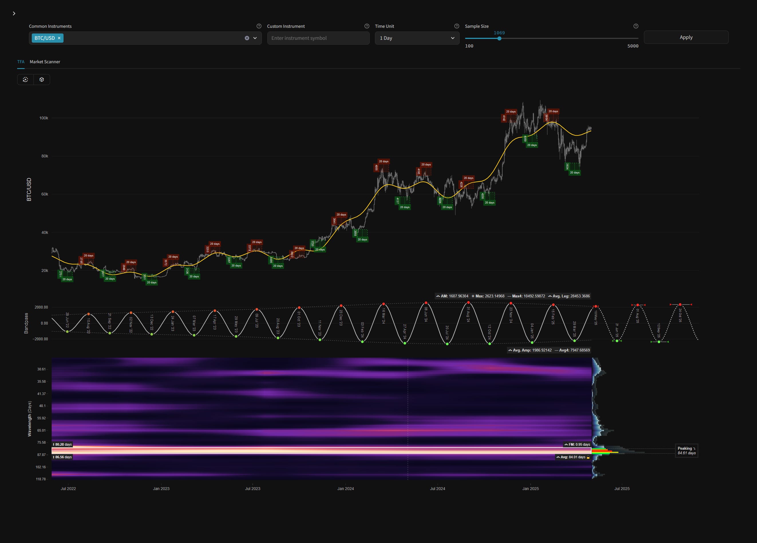 Bitcoin Cycles - 1st May 2025 | @ 84 Days | + 8.67%