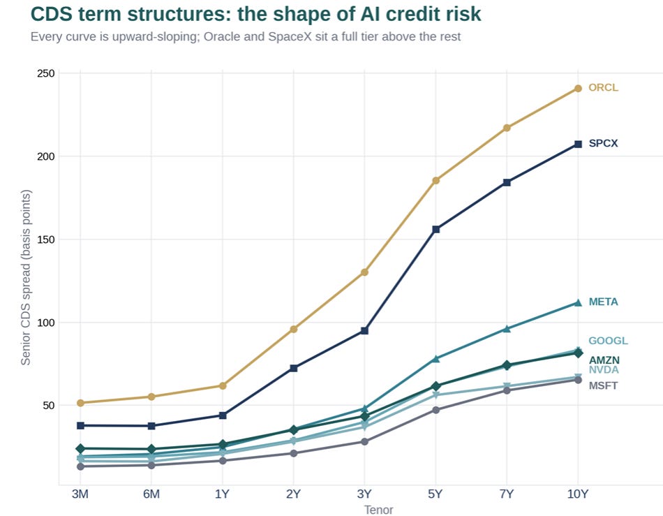 Yield curves steepening for the Magnificent 7