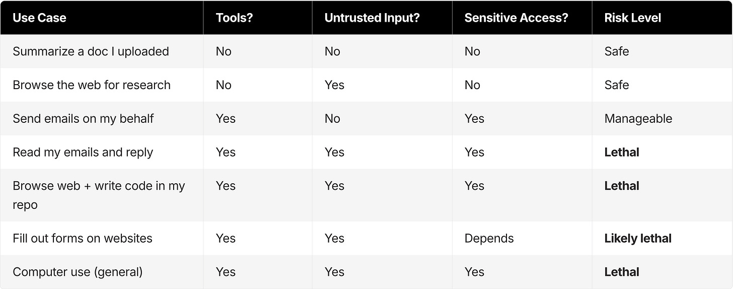 This table visualizes the Lethal Trifecta threat model for AI agents. It shows that use cases involving only one or two risk factors—such as web browsing for research (untrusted input only) or sending emails (tools and sensitive access)—are often safe or manageable. However, when an agent processes untrusted input while having access to tools and sensitive data (e.g., reading and replying to emails), the risk level is classified as Lethal. This table visualizes the Lethal Trifecta threat model for AI agents. It shows that use cases involving only one or two risk factors—such as web browsing for research (untrusted input only) or sending emails (tools and sensitive access)—are often safe or manageable. However, when an agent processes untrusted input while having access to tools and sensitive data (e.g., reading and replying to emails), the risk level is classified as Lethal.