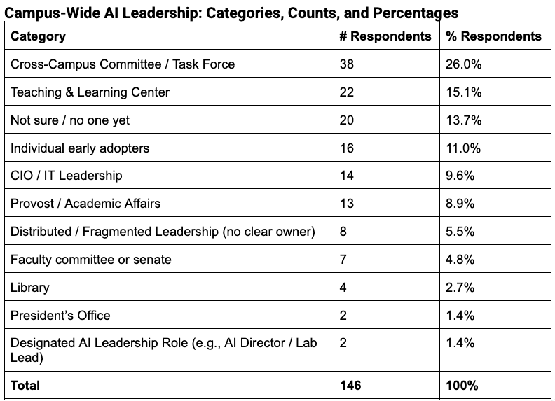 A table titled “Campus-Wide AI Leadership: Categories, Counts, and Percentages” presents survey results identifying who leads AI efforts on college and university campuses. The table has three columns: Category, Number of Respondents, and Percentage of Respondents, with a total of 146 responses (100%). The largest category is Cross-Campus Committee or Task Force with 38 respondents (26.0%), followed by Teaching & Learning Center with 22 respondents (15.1%), and “Not sure / no one yet” with 20 respondents (13.7%). Individual early adopters account for 16 respondents (11.0%), CIO or IT Leadership for 14 (9.6%), and Provost or Academic Affairs for 13 (8.9%). Smaller categories include Distributed or Fragmented Leadership with no clear owner (8 respondents, 5.5%), Faculty committee or senate (7, 4.8%), Library (4, 2.7%), President’s Office (2, 1.4%), and Designated AI Leadership Role such as an AI Director or Lab Lead (2, 1.4%). The distribution shows that AI leadership is most often handled by cross-campus groups or teaching-focused units, with relatively few institutions reporting centralized executive or formally designated AI leadership.