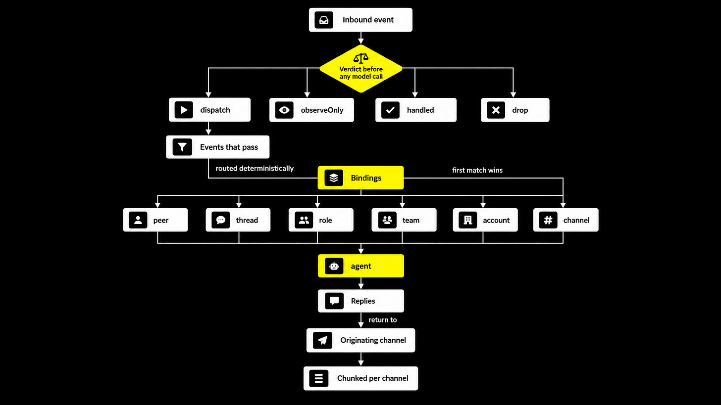Gateway: verdict, bindings, agent, reply per channel