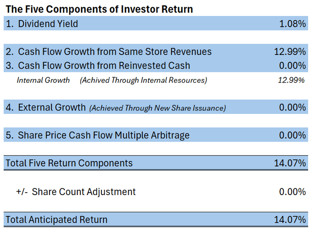 The image displays a breakdown of the five components that contribute to the total anticipated return of an investment, with a total return of 14.07%.

AI-generated content may be incorrect.