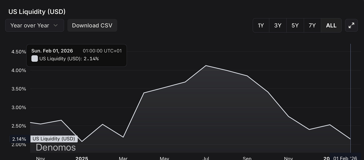 Screenshot from Denomos showing U.S. liquidity year-over-year growth at 2.14% in February 2026, indicating relatively slow expansion compared to earlier in the year. Screenshot from Denomos showing U.S. liquidity year-over-year growth at 2.14% in February 2026, indicating relatively slow expansion compared to earlier in the year.