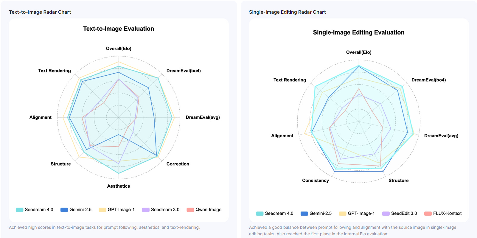 MagicBench: Multi-Dimensional Evaluation In comparison with other models, Seedream 4.0 performed well across core dimensions including prompt adherence, alignment, and aesthetics. Text-to-Image Radar Chart Achieved high scores in text-to-image tasks for prompt following, aesthetics, and text-rendering. Single-Image Editing Radar Chart Achieved a good balance between prompt following and alignment with the source image in single-image editing tasks. Also reached the first place in the internal Elo evaluation. MagicBench: Multi-Dimensional Evaluation In comparison with other models, Seedream 4.0 performed well across core dimensions including prompt adherence, alignment, and aesthetics. Text-to-Image Radar Chart Achieved high scores in text-to-image tasks for prompt following, aesthetics, and text-rendering. Single-Image Editing Radar Chart Achieved a good balance between prompt following and alignment with the source image in single-image editing tasks. Also reached the first place in the internal Elo evaluation.