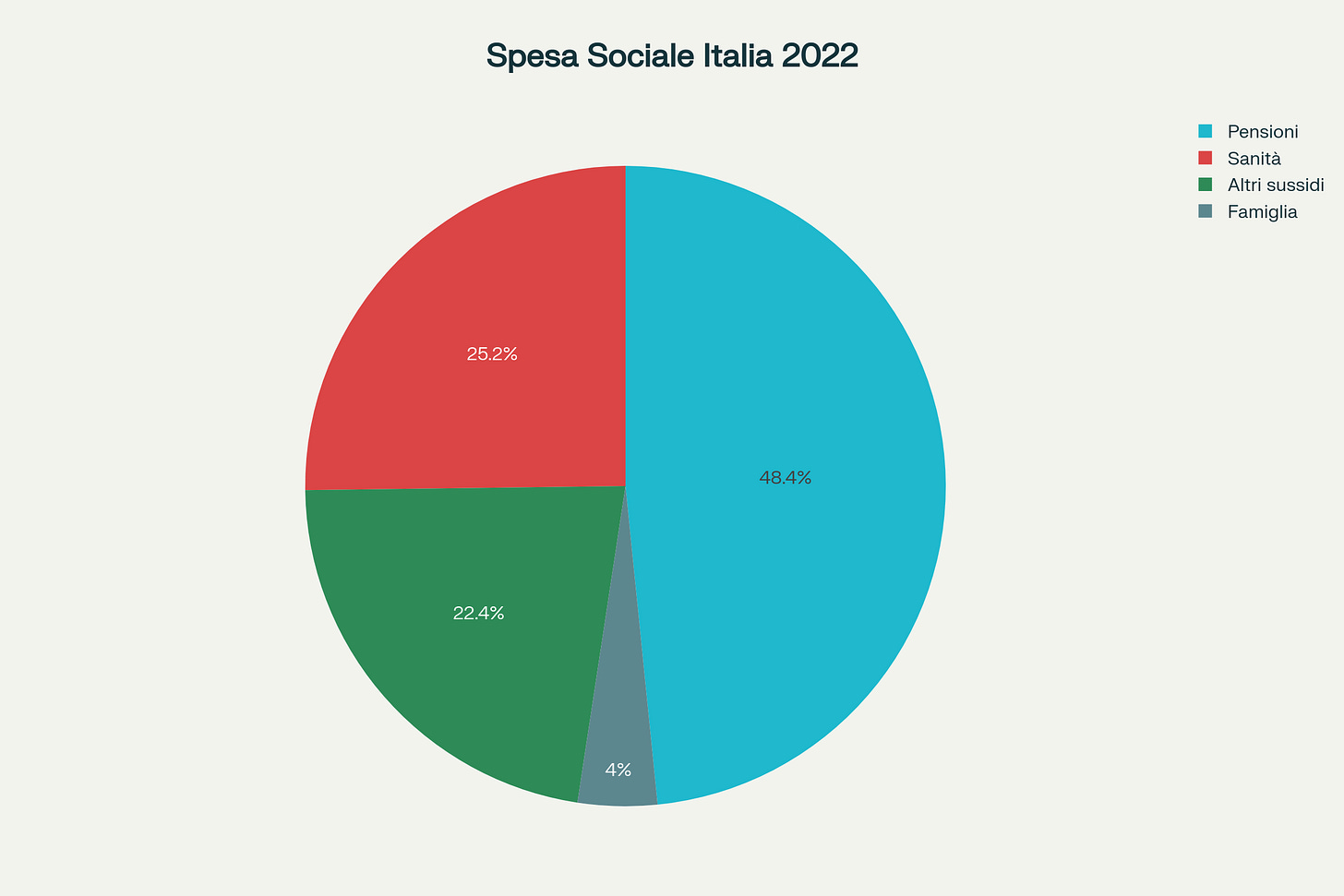 Ripartizione della spesa sociale in Italia (2022, macro-voci)