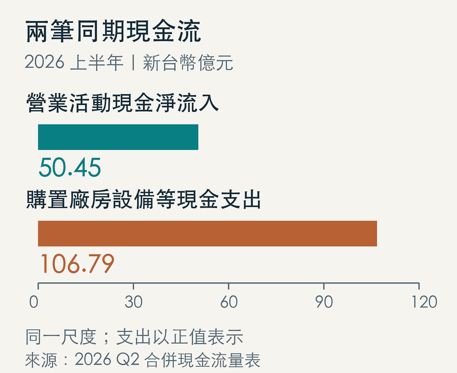 台光電2026上半年營業活動淨現金流入與設備現金支出比較