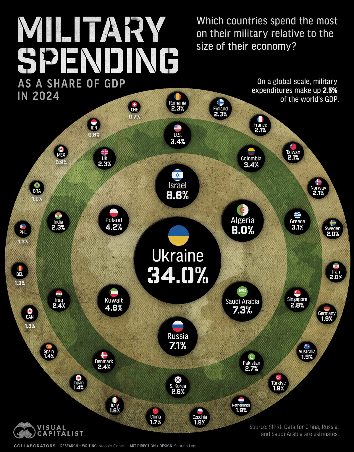 This infographic ranks countries by military spending as a percentage of GDP in 2024.