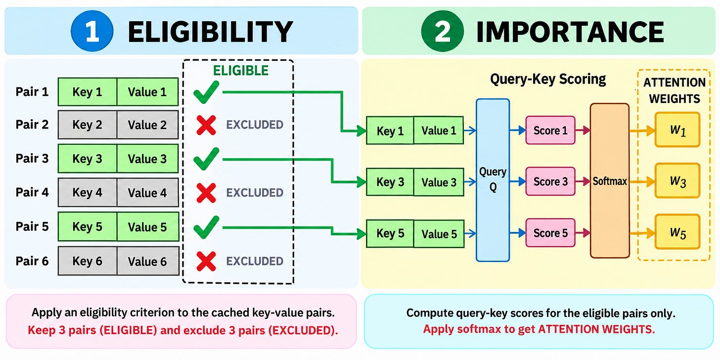 A two-stage diagram first masks candidate token states as eligible or excluded, then assigns attention weights only to the eligible states.