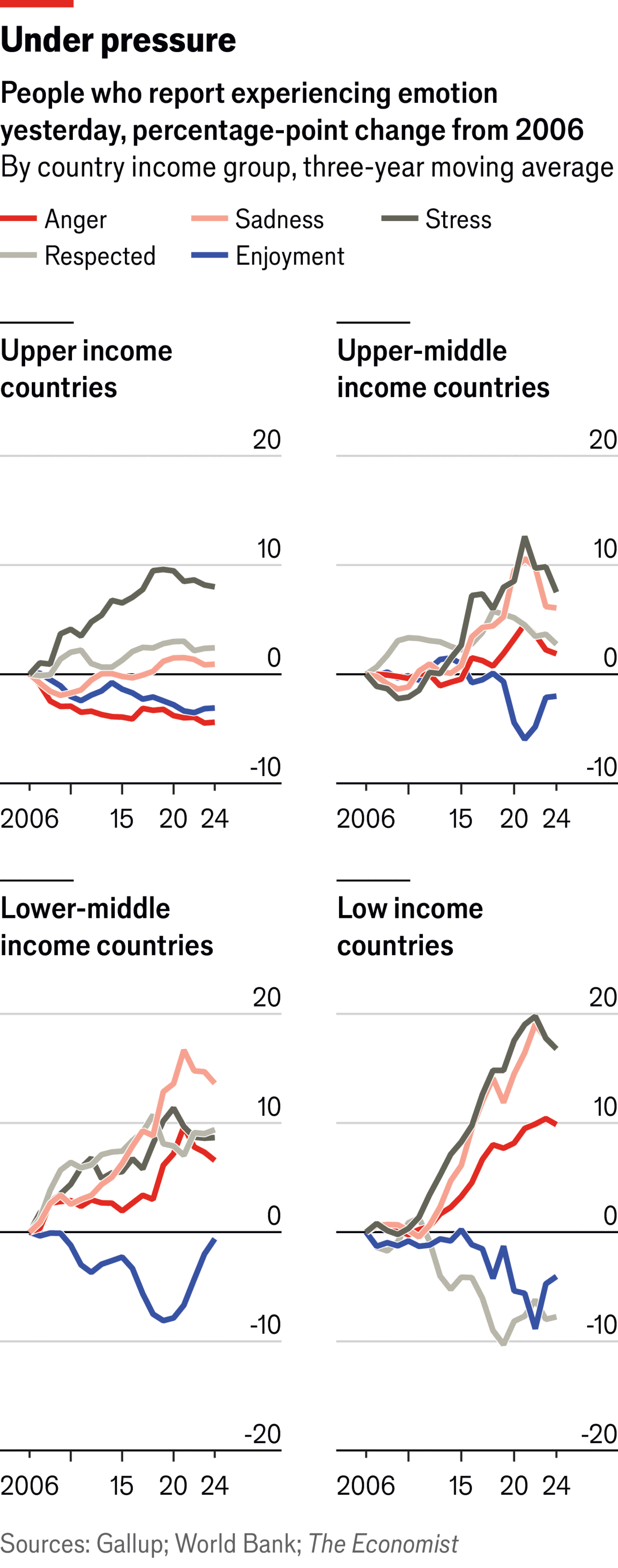 The world has become surprisingly less grumpy