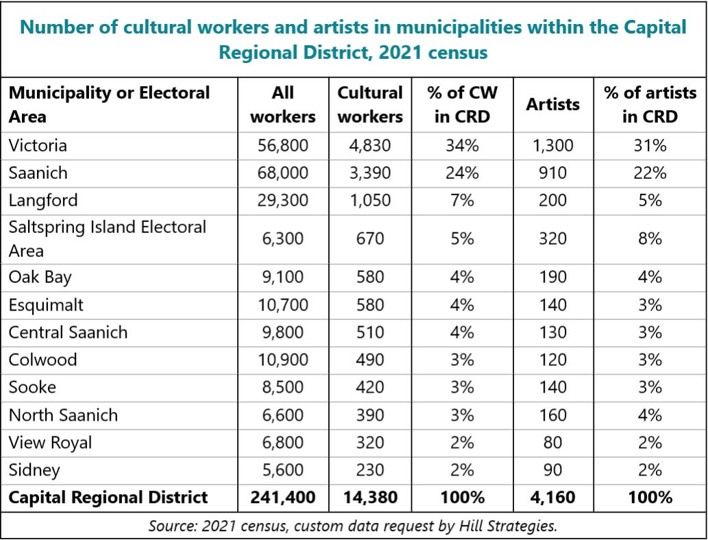 Table of Number of cultural workers and artists in municipalities within the Capital Regional District, 2021 census