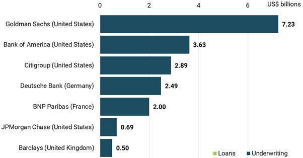 BankTrack – Seven underwriters of “war bonds” instrumental in enabling  Israel's assault on Gaza, new research finds