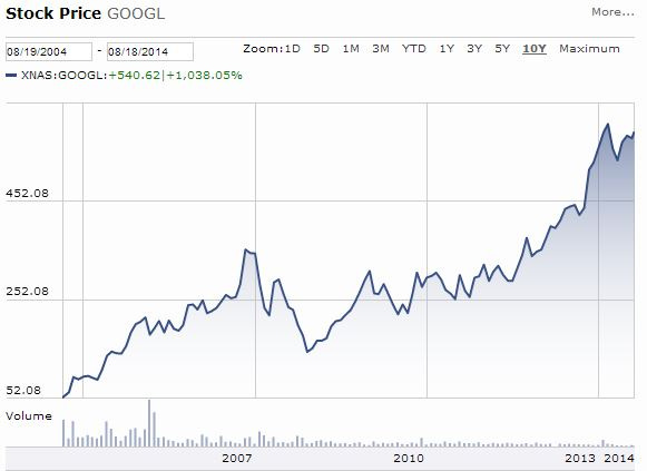 Google Long Term Chart Google Long Term Chart