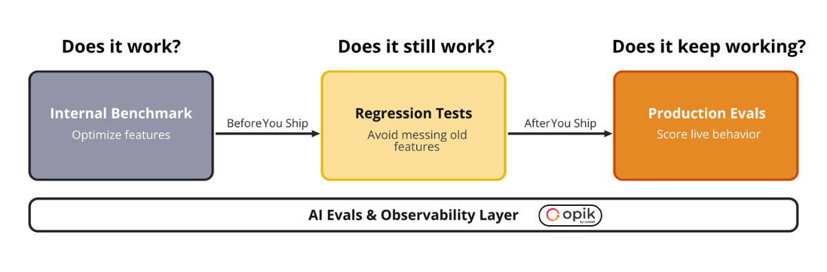 Three questions, three eval mechanisms, one timeline. Three questions, three eval mechanisms, one timeline.