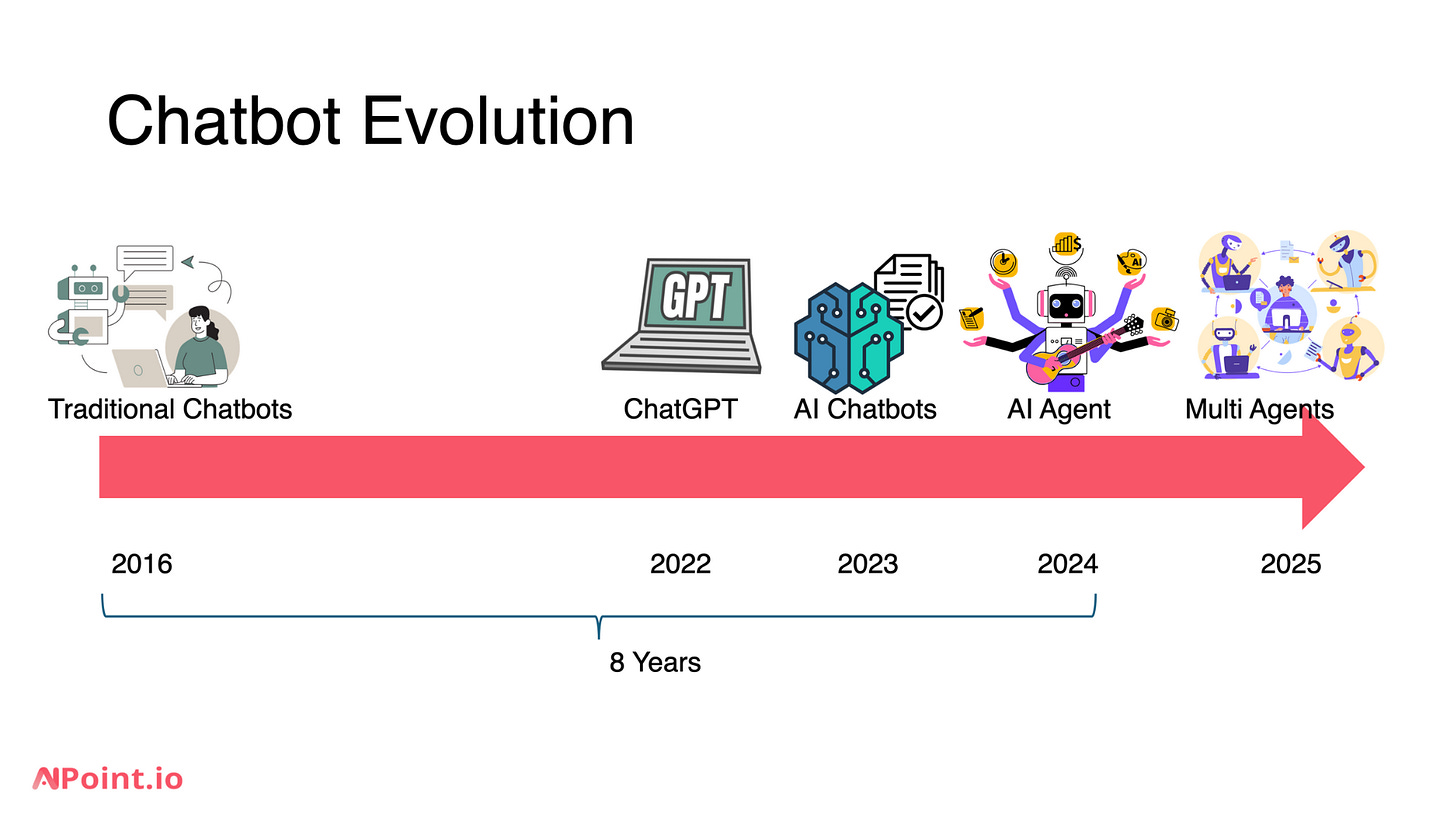 Chatbot Evolution