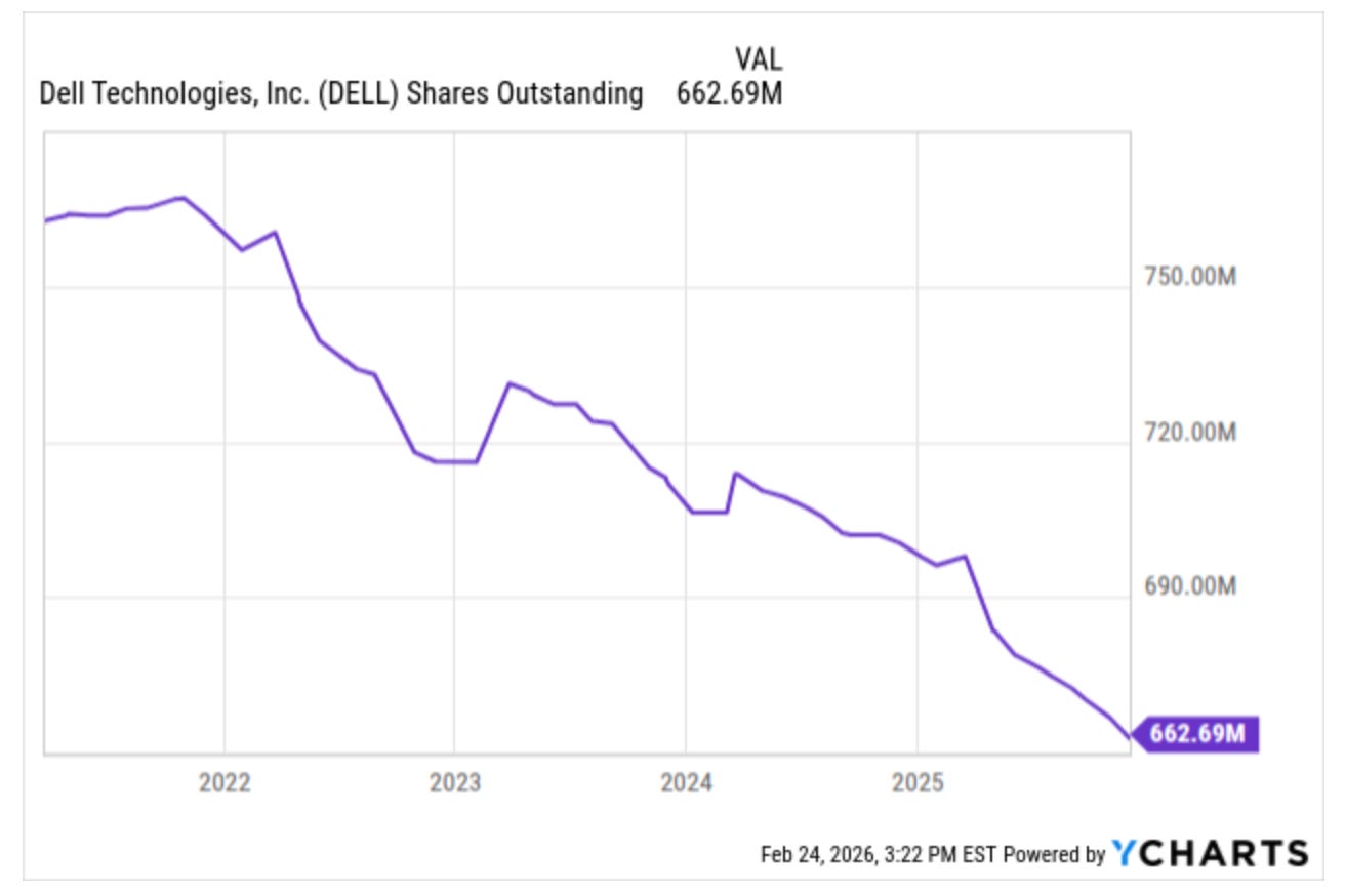 Dell Technologies (DELL) shares outstanding chart falling toward ~663M, showing buybacks driving per-share compounding. Dell Technologies (DELL) shares outstanding chart falling toward ~663M, showing buybacks driving per-share compounding.