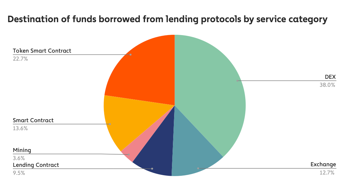 Only 3.6% of the capital taken as loans went to miner-linked wallets.
