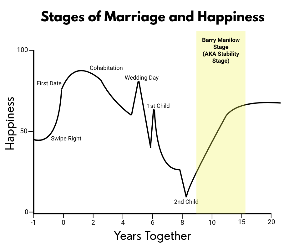 Chart graph visual showing how marital satisfaction changes through the different stages of romantic relationships. In this version of the chart graph the stability stage is highlighted, which is the fourth stage in romantic relationships. It is also called the deep attachment stage. It shows that relationship satisfaction and happiness increase significantly during this stage. Chart graph visual showing how marital satisfaction changes through the different stages of romantic relationships. In this version of the chart graph the stability stage is highlighted, which is the fourth stage in romantic relationships. It is also called the deep attachment stage. It shows that relationship satisfaction and happiness increase significantly during this stage.