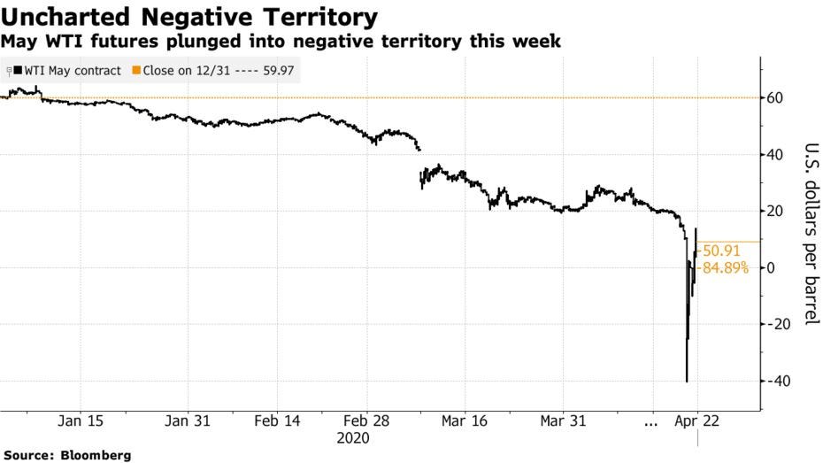 Negative WTI rates can put you out of business | LeapRate