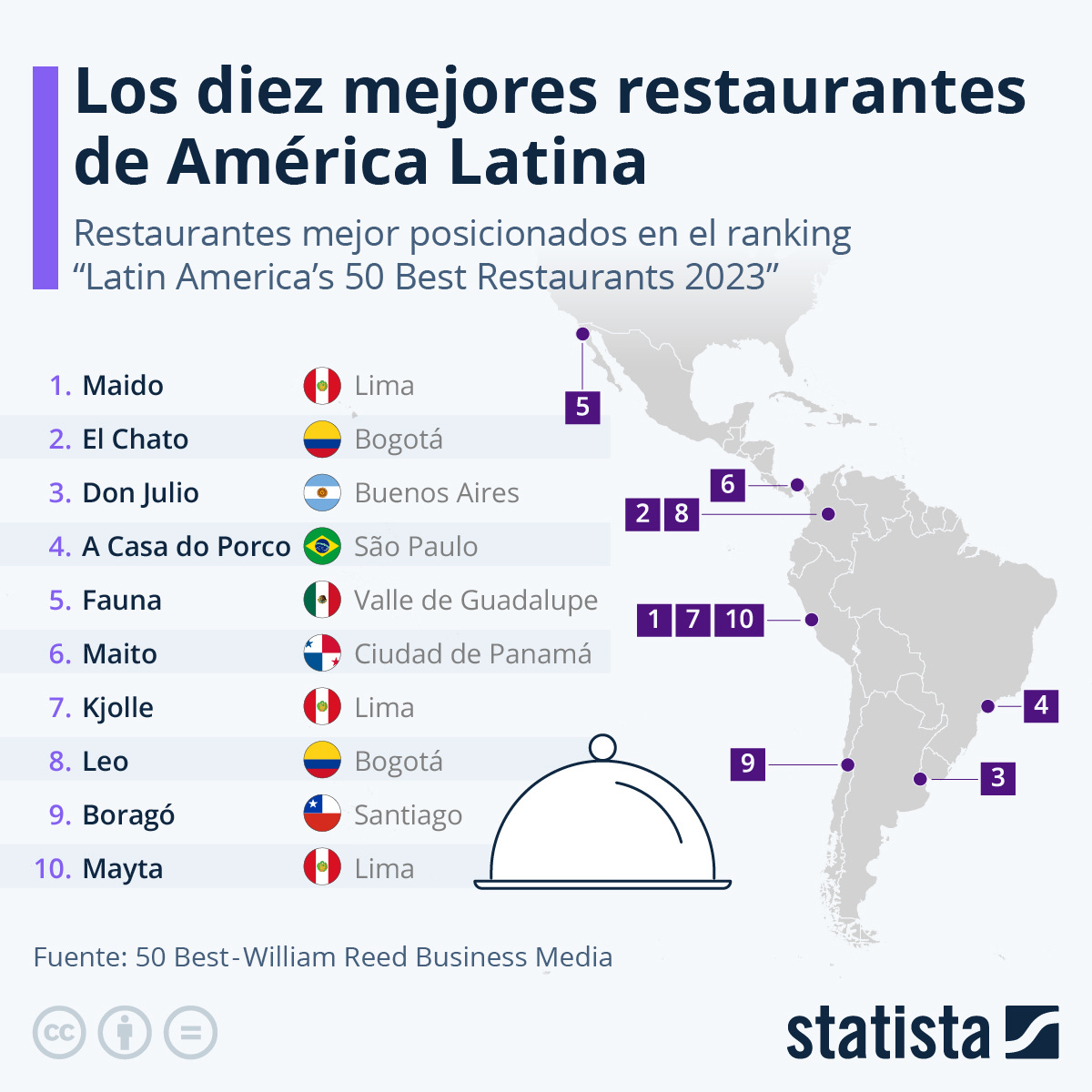 Infografía: Perú, a la cabeza de los mejores restaurantes de América Latina | Statista