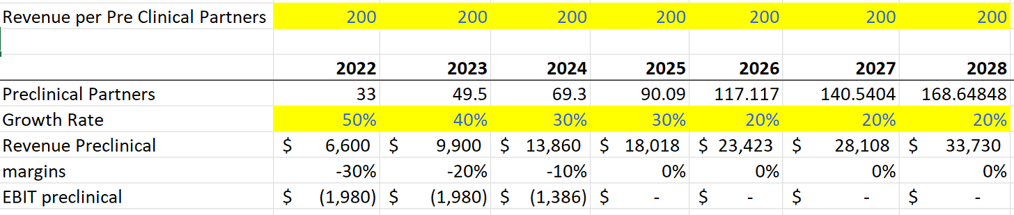 Revenue per Pre Clinical Partners 
Preclinical Partners 
Growth Rate 
Revenue Preclinical 
ma rgins 
EBIT preclinical 
200 
2022 
50% 
6,600 
-30% 
(1,980) 
2023 
49.5 
40% 
9,900 
-20% 
(1,980) 
69.3 
30% 
13,860 
-10% 
(1,386) 
S 
200 
90.09 
30% 
18,018 
S 
S 
S 
S 
200 
117.117 
20% 
23,423 
0% 
S 
S 
200 
2027 
140.5404 
20% 
28,108 
0% 
200 
2028 
168.64848 
20% 
S 33,730 
0% 
