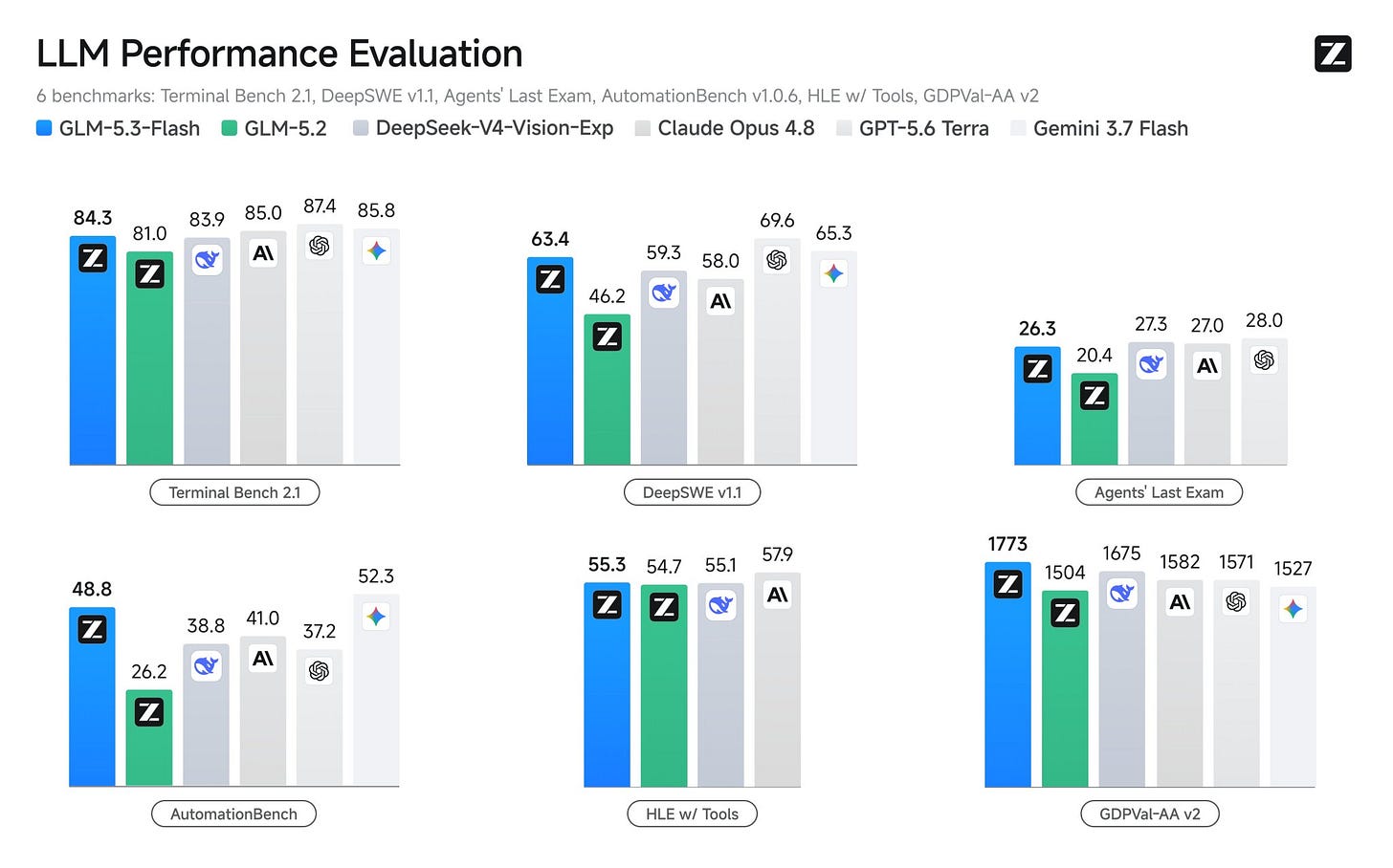 GLM-5.3-Flash benchmarks GLM-5.3-Flash benchmarks