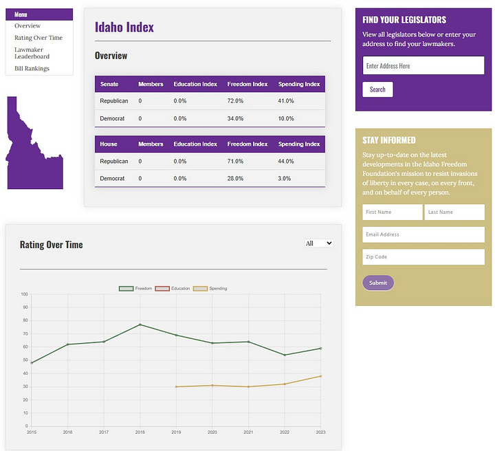 Screenshots of Legislator Scorecards, Trends, Bills, and Details for bill S1210