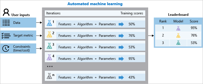 https://learn.microsoft.com/en-us/azure/machine-learning/media/concept-automated-ml/automl-concept-diagram2.png