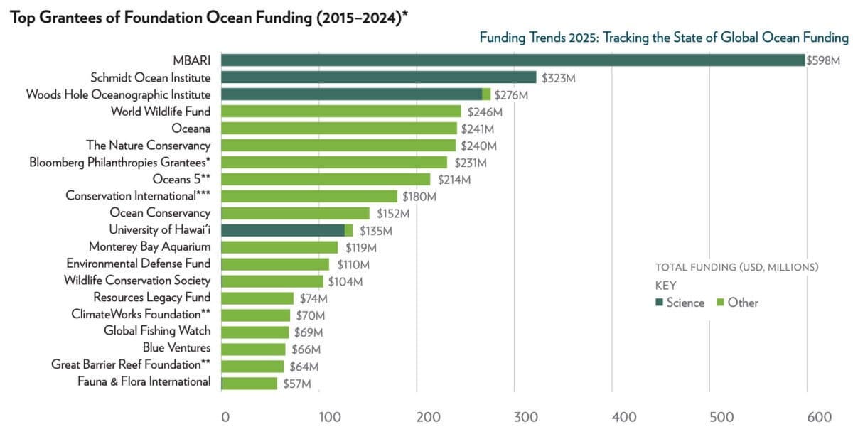 Top Grantees of Foundation Ocean Funding (2015–2024). Graphic from "Funding Trends 2025: Tracking the State of Global Ocean Funding".