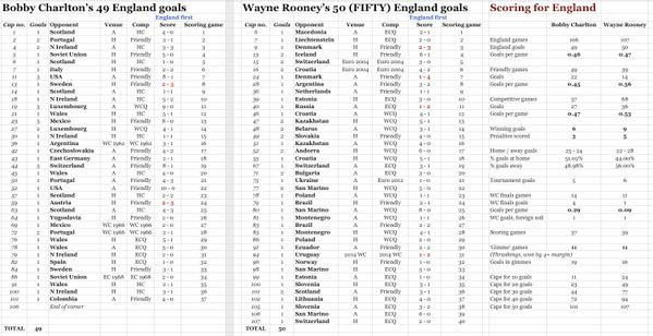 Rooney 50