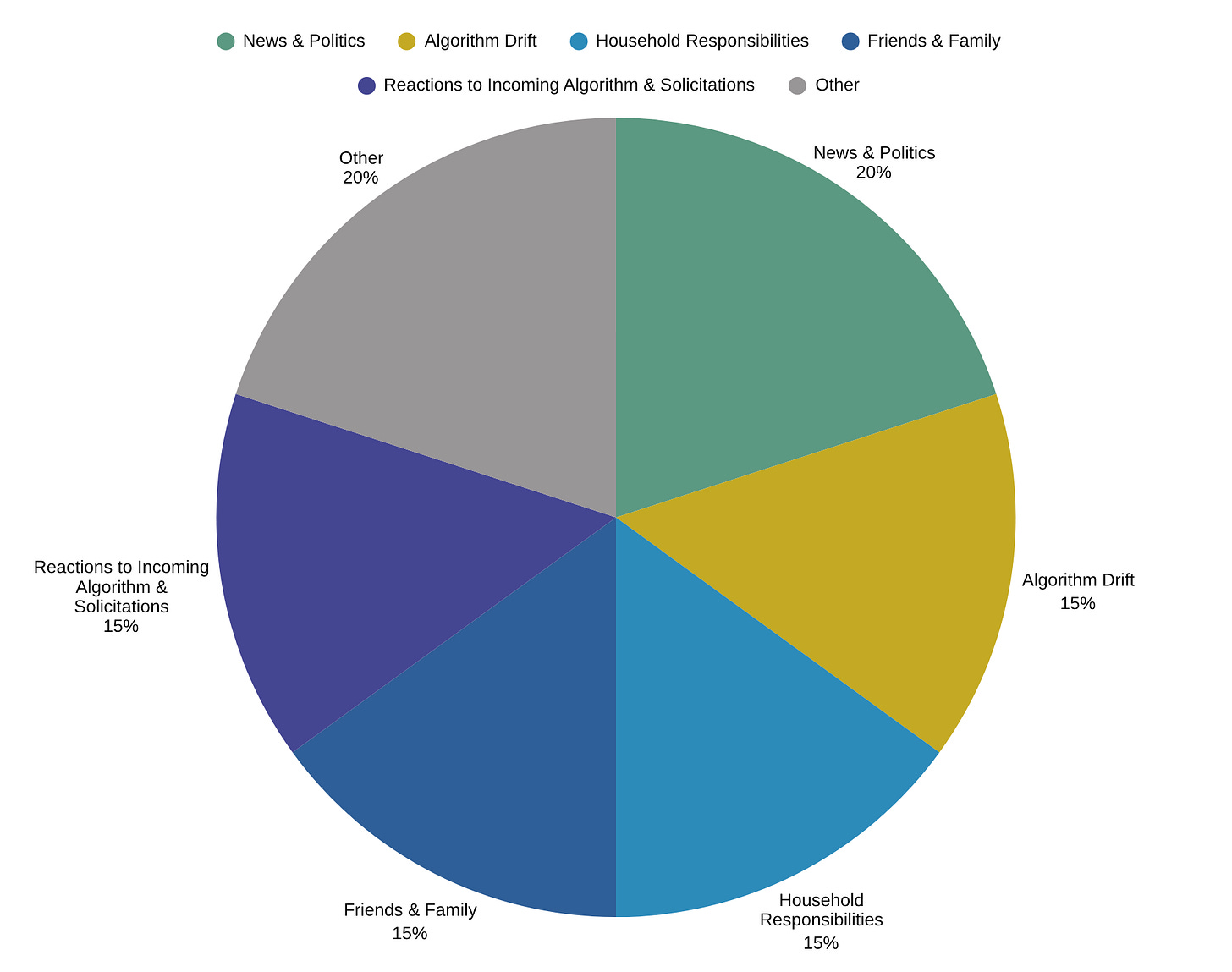 Pie chart: News & Politics 20%, Algorithm Drift 15%, Household Responsibilities 15%, Friends & Family 15%, Reactions to Incoming Algorithm & Solicitations 15%, Other 20% Pie chart: News & Politics 20%, Algorithm Drift 15%, Household Responsibilities 15%, Friends & Family 15%, Reactions to Incoming Algorithm & Solicitations 15%, Other 20%