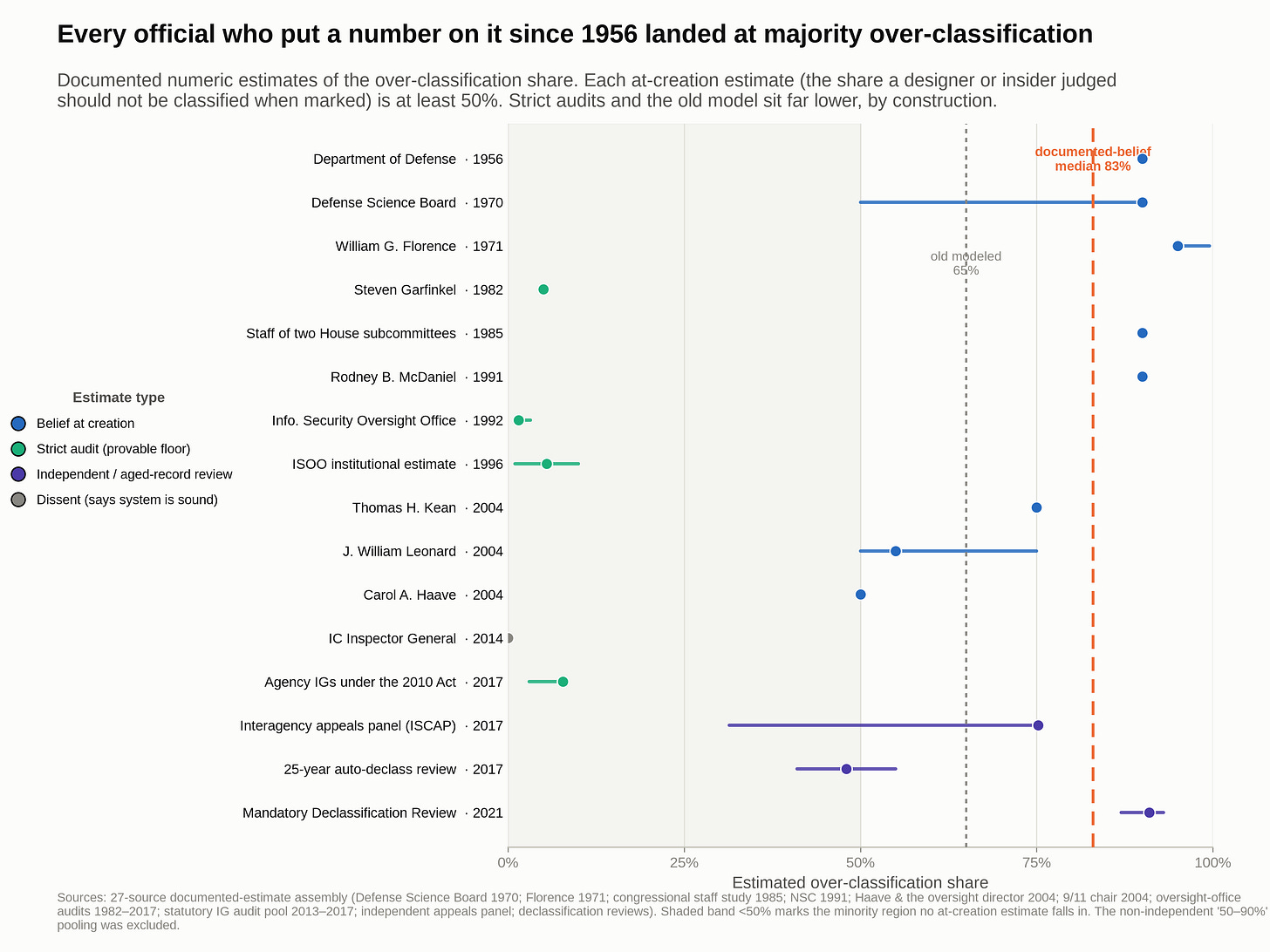 Every documented estimate of the over-classification share, 1956 to present. Every documented estimate of the over-classification share, 1956 to present.
