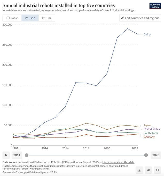 A line graph showing the number of industrial robots installed in top countries from 2011 to 2023. Lines represent China, Japan, United States, South Korea, and Germany, with China\'s line peaking at 276,000 robots in 2023. The x-axis spans years, and the y-axis shows robot counts up to 300,000. Text overlays include data source and note about robot definitions.