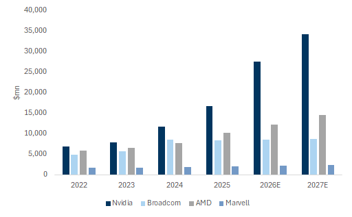 2. Nvidia is expected to spend more on OpEx in 2026/27 than its competitors combined. Data available on request. 2. Nvidia is expected to spend more on OpEx in 2026/27 than its competitors combined. Data available on request.