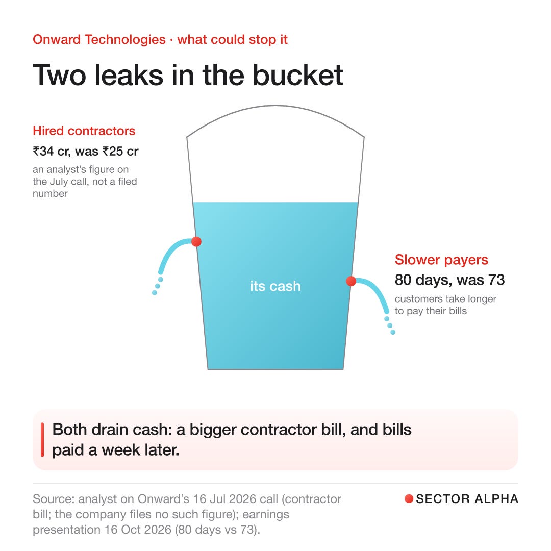 A bucket of cash with two leaks: hired contractors at ₹34 crore against ₹25 crore (an analyst’s figure), and customers taking about 80 days to pay against 73 a year earlier. A bucket of cash with two leaks: hired contractors at ₹34 crore against ₹25 crore (an analyst’s figure), and customers taking about 80 days to pay against 73 a year earlier.