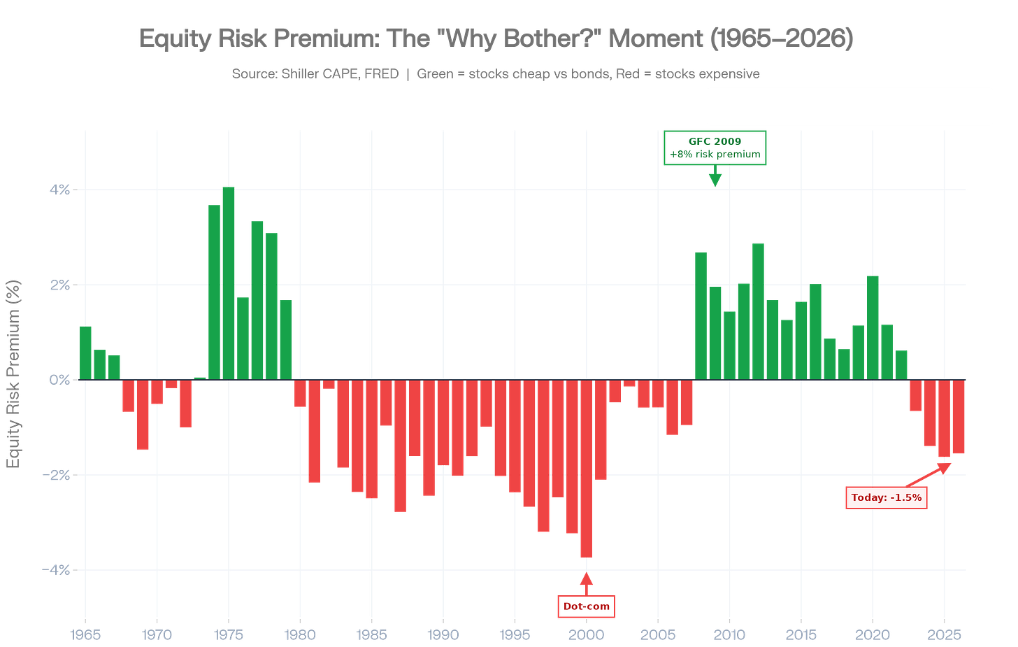 Bar chart of the Equity Risk Premium (US stocks vs bonds) from 1965 to 2026, based on Shiller CAPE and FRED data. Green bars (positive) = stocks cheap relative to bonds; red bars (negative) = stocks expensive. Notable extremes: +8% premium during the 2009 Global Financial Crisis and current level of -1.5% (labeled “Today”), with the title “The ‘Why Bother?’ Moment”.