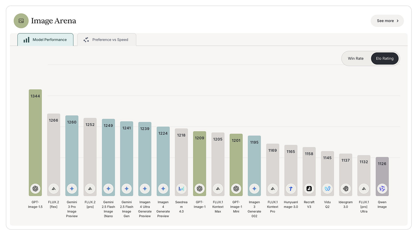 GPT-Image leaderboard GPT-Image leaderboard