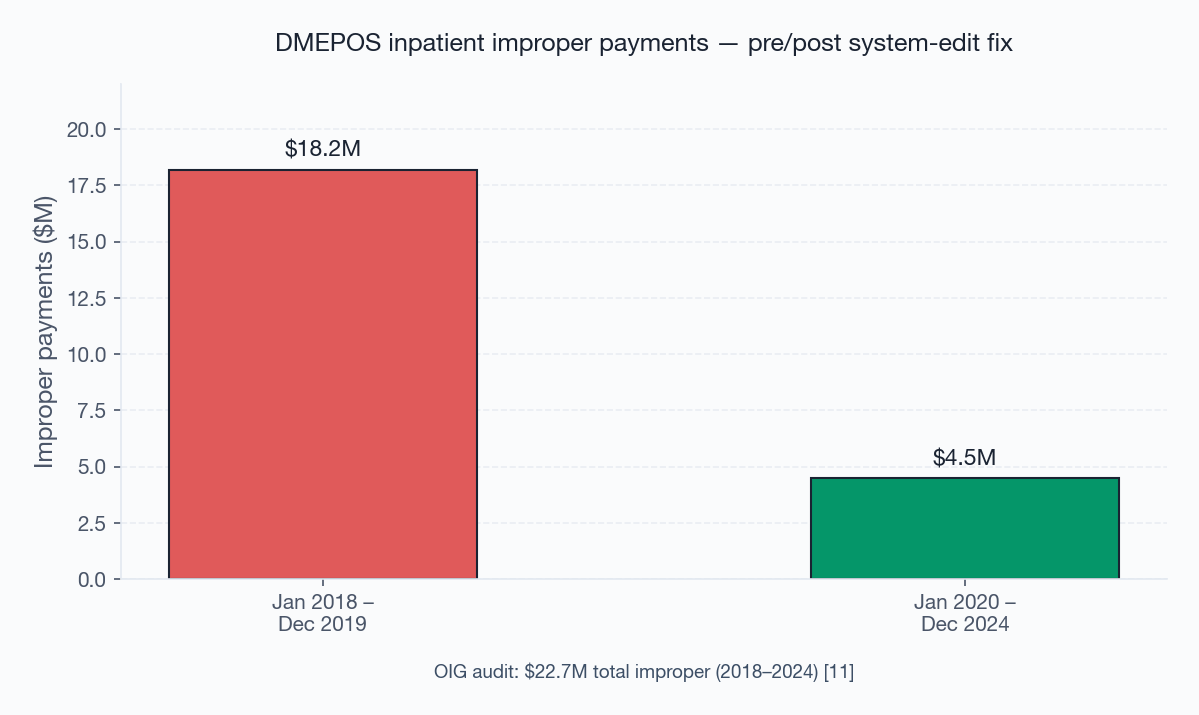 Figure 2: DMEPOS improper payments before vs after CMS system-edit fix Figure 2: DMEPOS improper payments before vs after CMS system-edit fix