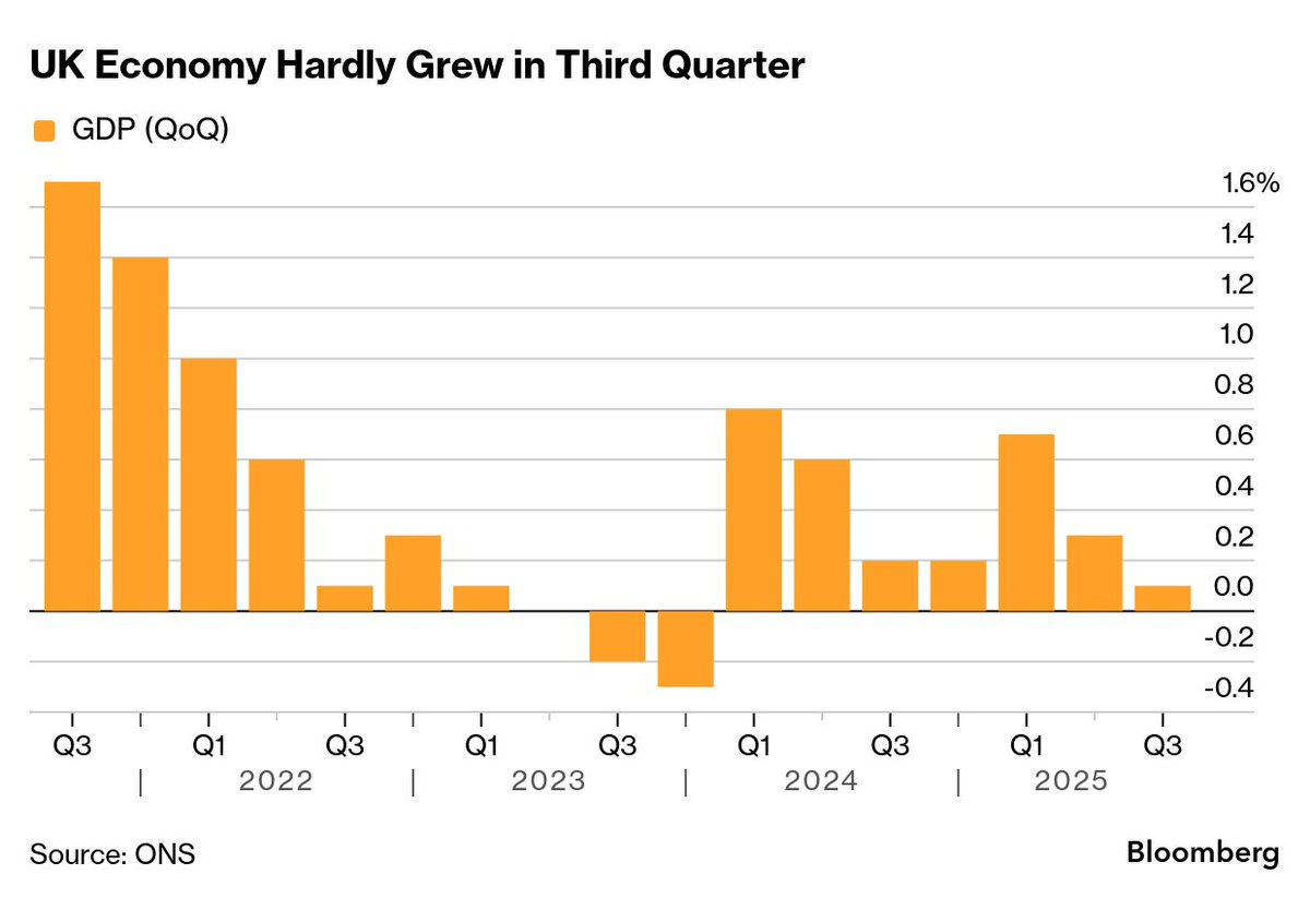 UK economy barely grew in the quarter before Reeves' budget  https://t.co/BNrBKpP97O via @irinaanghel12