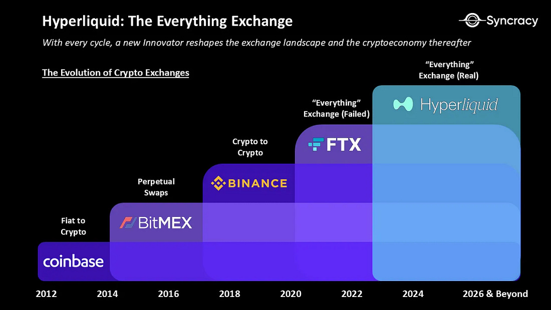 Diagram showing the evolution of crypto exchanges from Coinbase and BitMEX to Binance and FTX, ending with Hyperliquid as the first fully on-chain “everything exchange” on its own Layer-1.