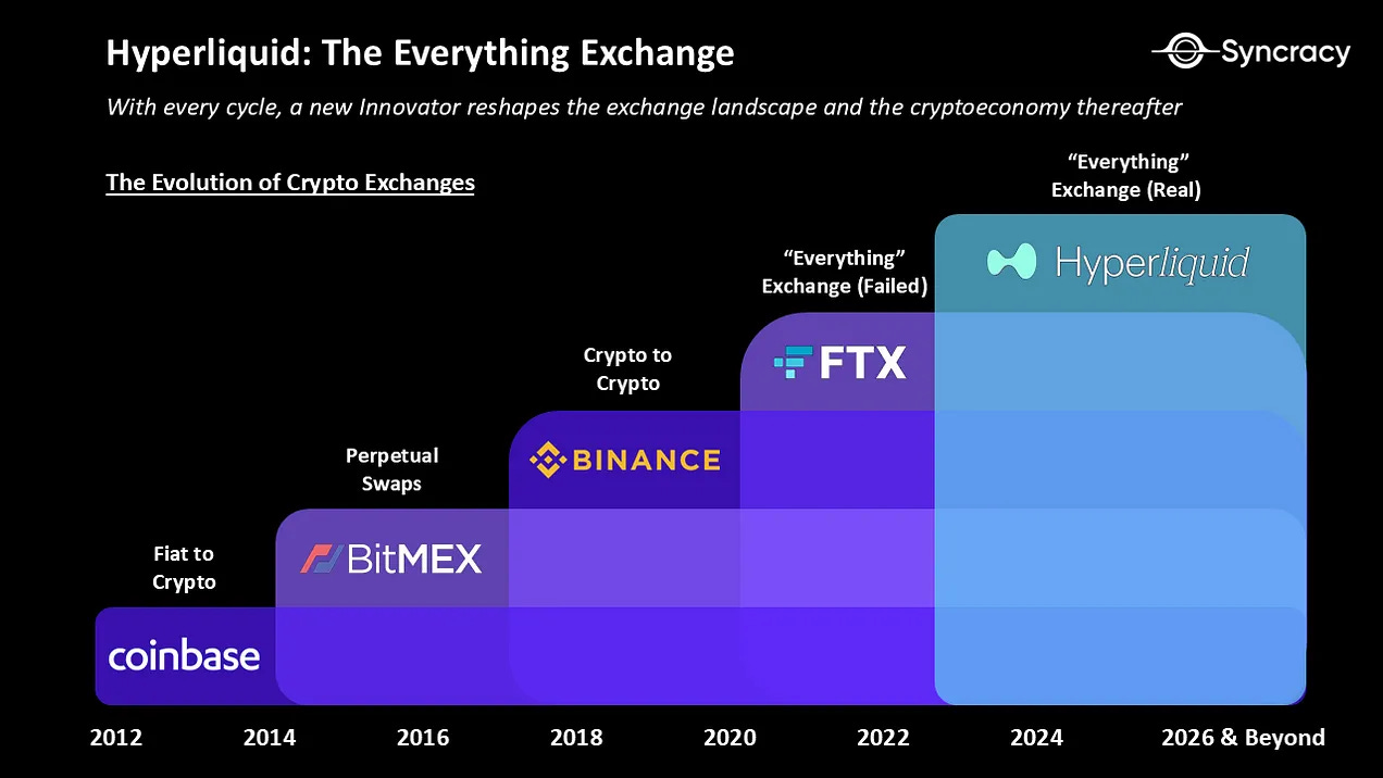 Diagram showing the evolution of crypto exchanges from Coinbase and BitMEX to Binance and FTX, ending with Hyperliquid as the first fully on-chain “everything exchange” on its own Layer-1.