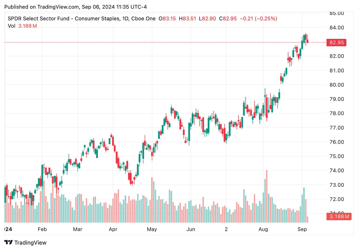 TradingView chart